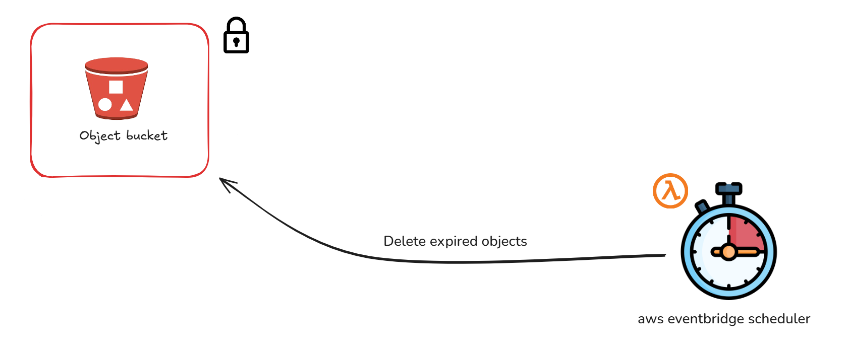 Deletion of expired objects